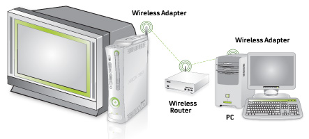 Diagram of wireless network sharing media with XBox 360
